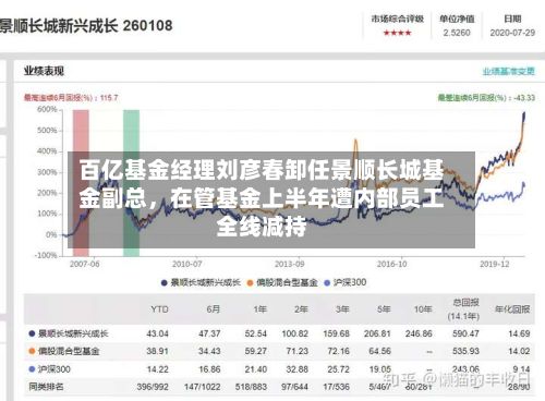 百亿基金经理刘彦春卸任景顺长城基金副总，在管基金上半年遭内部员工全线减持