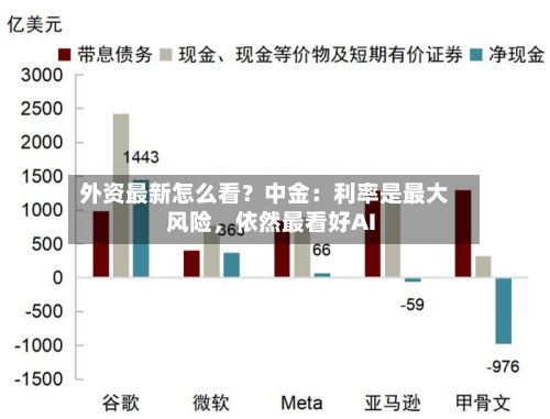 外资最新怎么看？中金：利率是最大风险，依然最看好AI