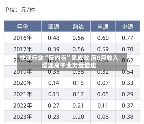 快递行业“反内卷”见成效 前8月收入增速高于业务量增速