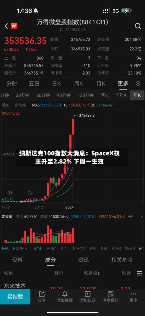纳斯达克100指数大消息：SpaceX权重升至2.82% 下周一生效-第2张图片
