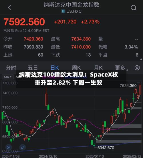 纳斯达克100指数大消息：SpaceX权重升至2.82% 下周一生效-第3张图片