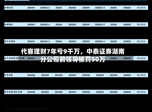 代客理财7年亏9千万，中泰证券湖南分公司前领导被罚50万