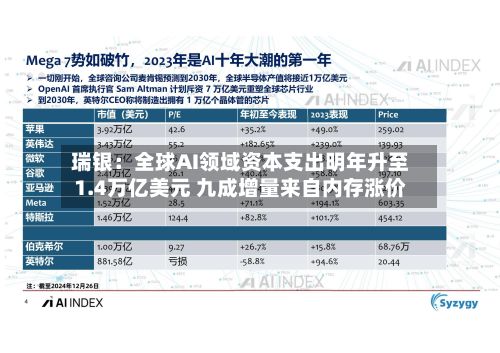 瑞银:全球AI领域资本支出明年升至1.4万亿美元 九成增量来自内存涨价-第3张图片