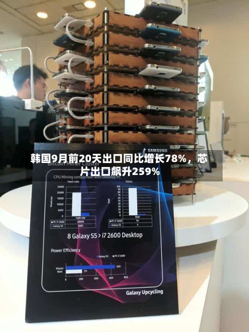 韩国9月前20天出口同比增长78%，芯片出口飙升259%