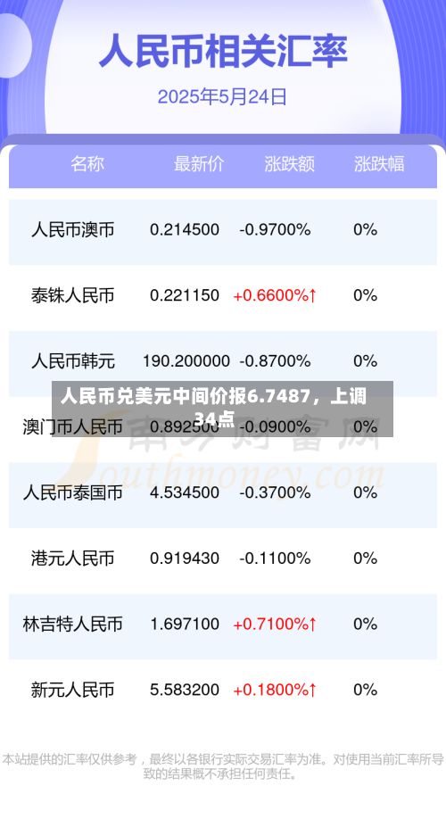 人民币兑美元中间价报6.7487	，上调34点-第2张图片