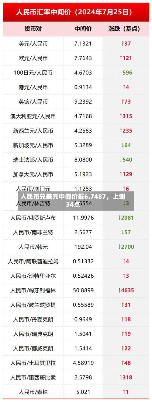 人民币兑美元中间价报6.7487，上调34点-第1张图片