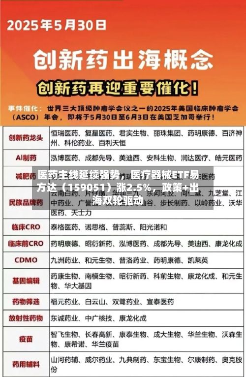医药主线延续强势，医疗器械ETF易方达（159051）涨2.5%，政策+出海双轮驱动-第2张图片