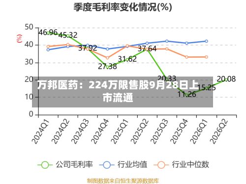 万邦医药:224万限售股9月28日上市流通-第2张图片