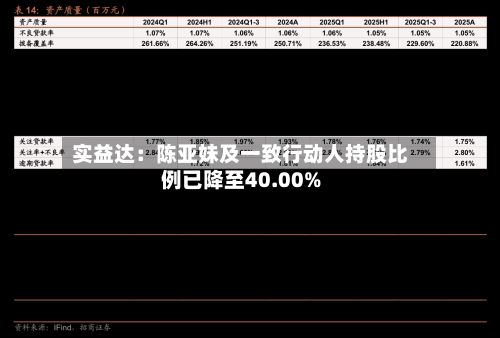 实益达：陈亚妹及一致行动人持股比例已降至40.00%
