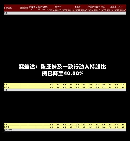 实益达:陈亚妹及一致行动人持股比例已降至40.00%-第2张图片