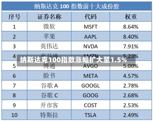 纳斯达克100指数涨幅扩大至1.5%-第1张图片