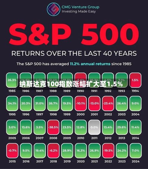 纳斯达克100指数涨幅扩大至1.5%-第2张图片