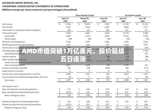 AMD市值突破1万亿美元，股价延续五日连涨-第1张图片