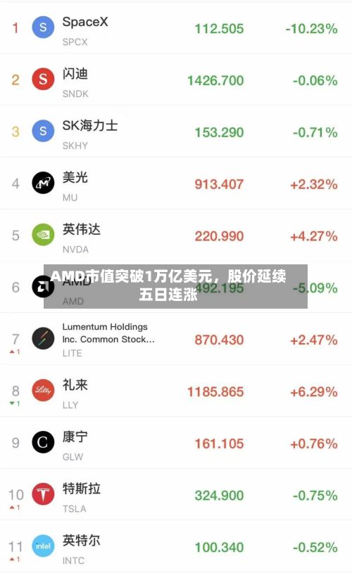 AMD市值突破1万亿美元	，股价延续五日连涨-第3张图片