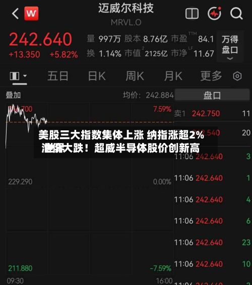 美股三大指数集体上涨 纳指涨超2% 世界油价大跌！超威半导体股价创新高-第3张图片