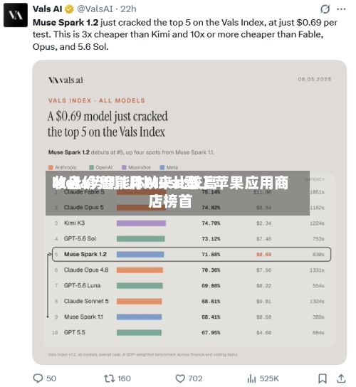 Meta势创1月以来比较高收盘价 智能体Muse登上苹果应用商店榜首