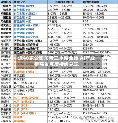 近40家公司预告三季度业绩 AI产业链高景气度持续兑现-第3张图片