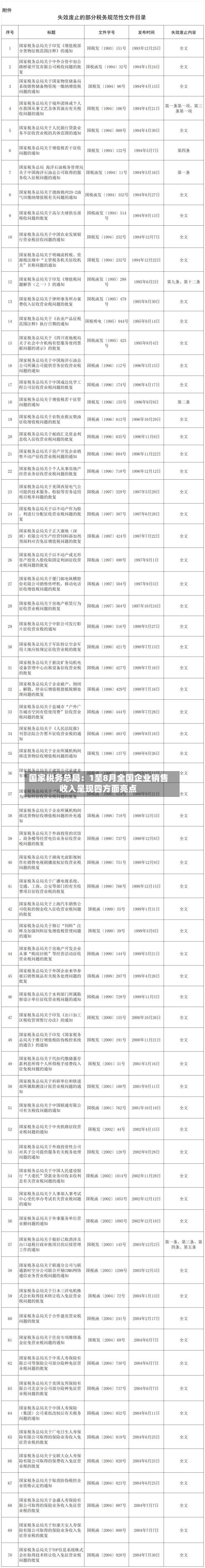 国家税务总局:1至8月全国企业销售收入呈现四方面亮点-第3张图片