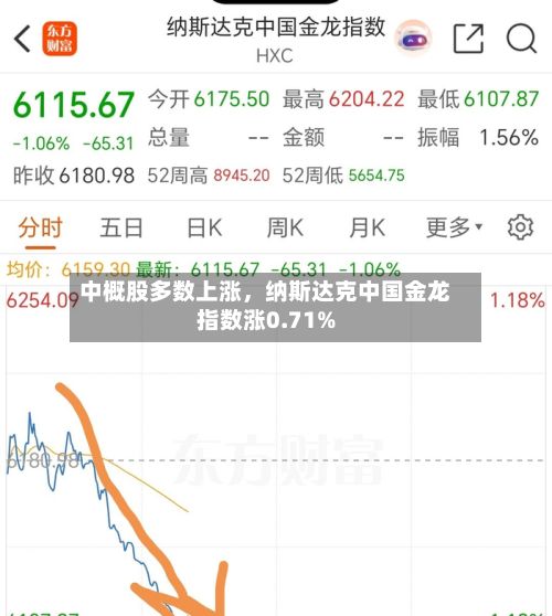 中概股多数上涨，纳斯达克中国金龙指数涨0.71%-第2张图片