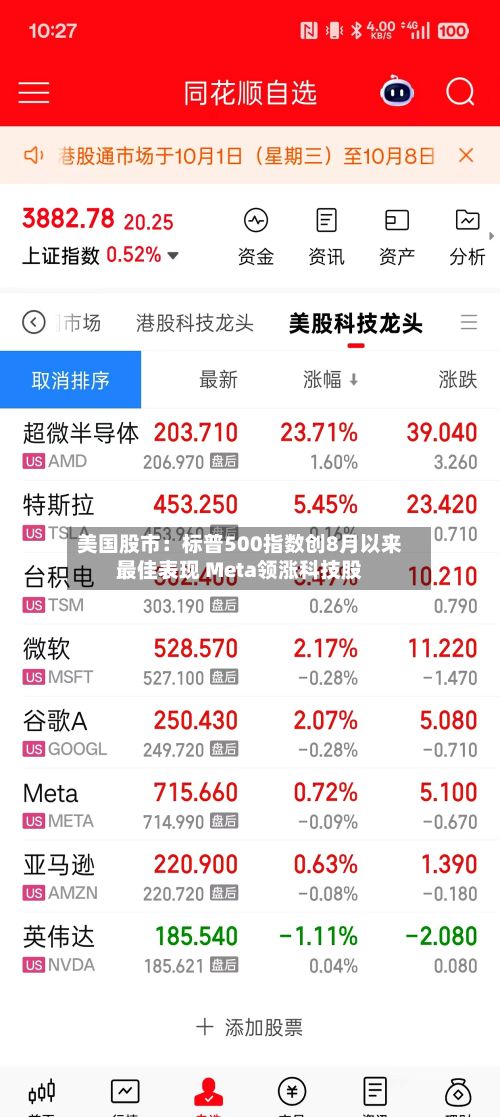 美国股市：标普500指数创8月以来最佳表现 Meta领涨科技股