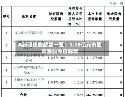 A股限售股解禁一览：1.16亿元市值限售股今日解禁