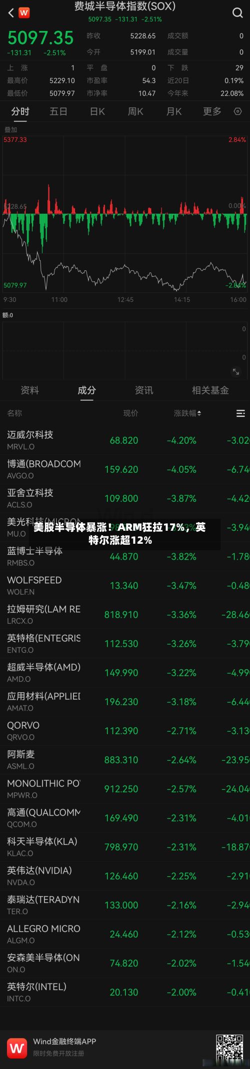 美股半导体暴涨！ARM狂拉17%	，英特尔涨超12%-第3张图片