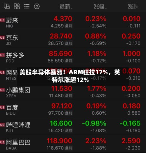 美股半导体暴涨！ARM狂拉17%，英特尔涨超12%-第2张图片