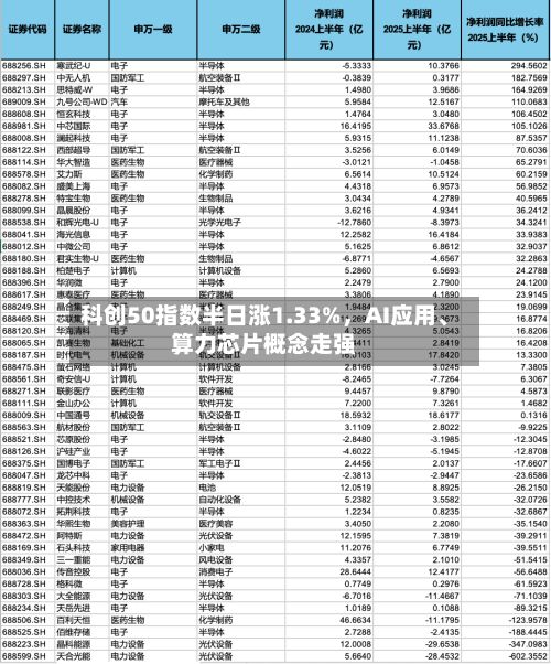 科创50指数半日涨1.33%，AI应用、算力芯片概念走强