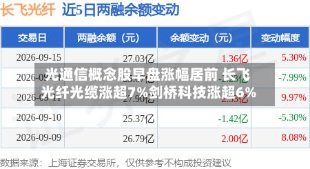 光通信概念股早盘涨幅居前 长飞光纤光缆涨超7%剑桥科技涨超6%-第1张图片