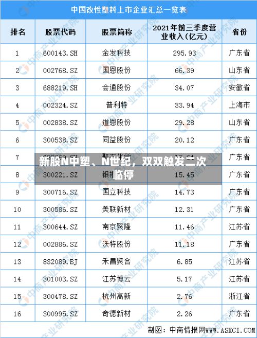 新股N中塑、N世纪，双双触发二次临停