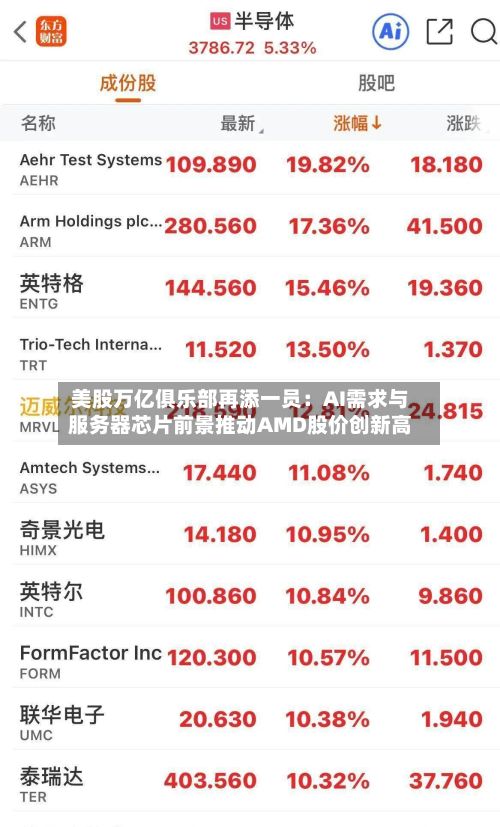 美股万亿俱乐部再添一员:AI需求与服务器芯片前景推动AMD股价创新高-第3张图片