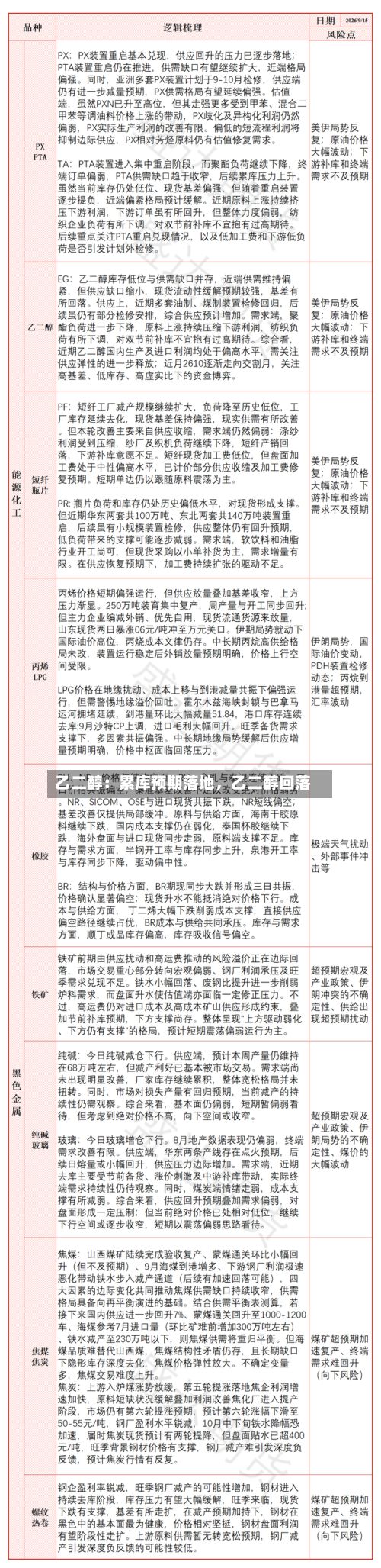 乙二醇：累库预期落地，乙二醇回落-第2张图片