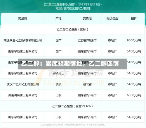 乙二醇：累库预期落地，乙二醇回落-第1张图片