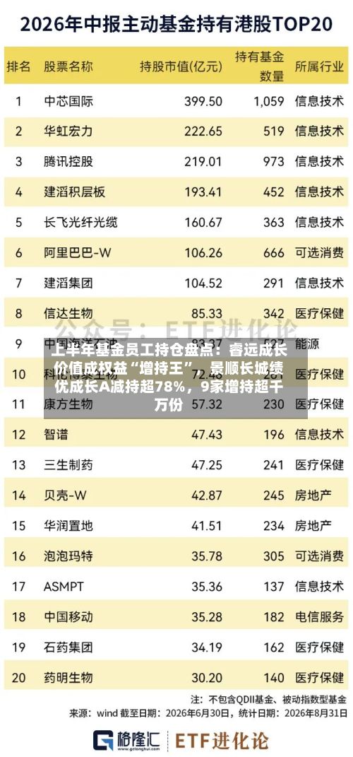 上半年基金员工持仓盘点：睿远成长价值成权益“增持王”，景顺长城绩优成长A减持超78%，9家增持超千万份