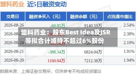 盟科药业：股东Best Idea及JSR等拟合计减持不超过6%股份-第2张图片