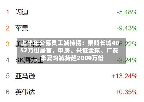 上半年公募员工减持榜：景顺长城4052万份居首，中庚、兴证全球、广发、华夏均减持超2000万份