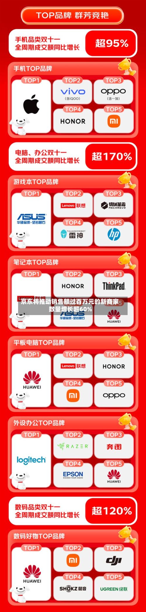 京东将推动销售额过百万元的新商家数量增长超60%-第2张图片