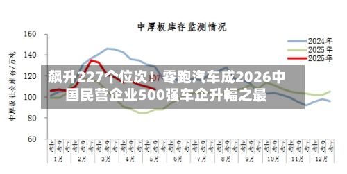 飙升227个位次!零跑汽车成2026中国民营企业500强车企升幅之最-第2张图片