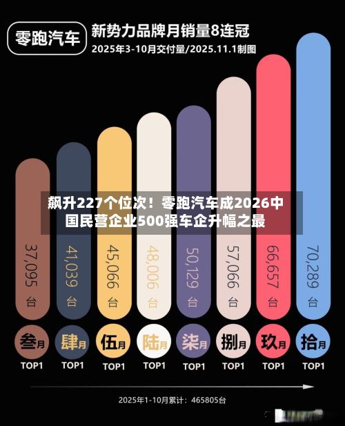 飙升227个位次！零跑汽车成2026中国民营企业500强车企升幅之最