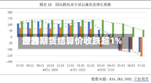 世界
原油期货结算价收跌超1%