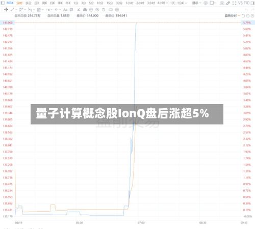 量子计算概念股IonQ盘后涨超5%-第2张图片
