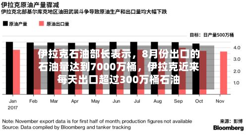 伊拉克石油部长表示，8月份出口的石油量达到7000万桶，伊拉克近来每天出口超过300万桶石油