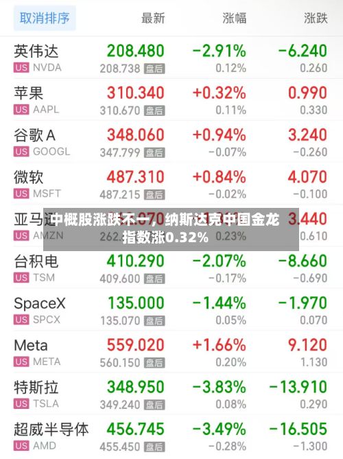 中概股涨跌不一，纳斯达克中国金龙指数涨0.32%-第2张图片