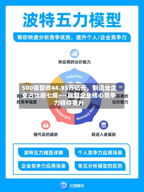 500强营收44.93万亿元，制造业企业占比超七成—— 民营企业核心竞争力持续提升