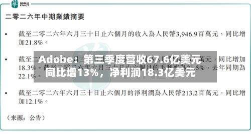 Adobe：第三季度营收67.6亿美元同比增13%，净利润18.3亿美元