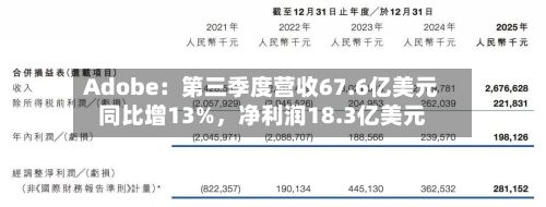 Adobe：第三季度营收67.6亿美元同比增13%，净利润18.3亿美元-第2张图片
