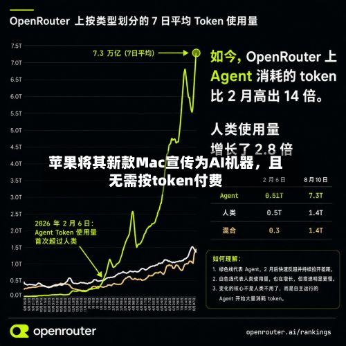 苹果将其新款Mac宣传为AI机器，且无需按token付费-第1张图片