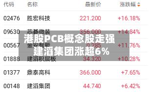 港股PCB概念股走强 建滔集团涨超6%
