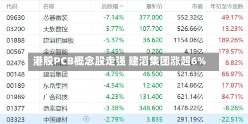 港股PCB概念股走强 建滔集团涨超6%-第2张图片