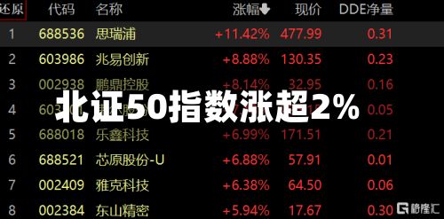 北证50指数涨超2%-第2张图片